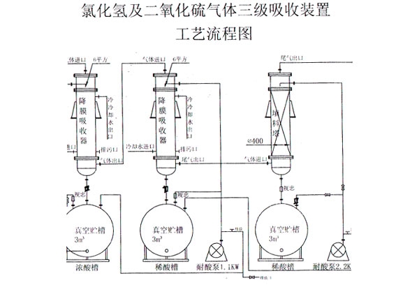 氯化氫（qīng）吸收器