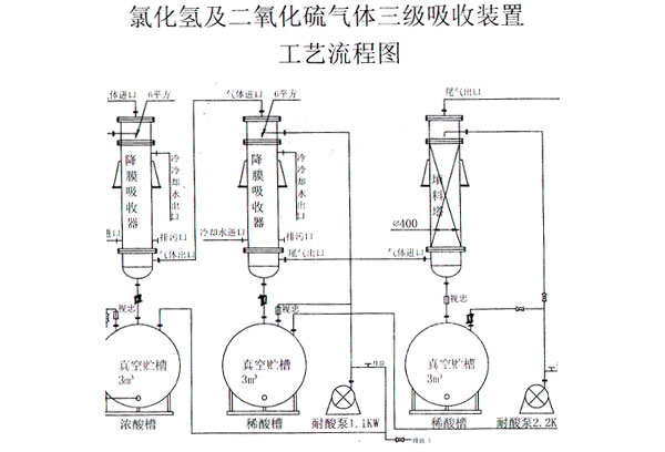 氯（lǜ）化氫吸收（shōu）器